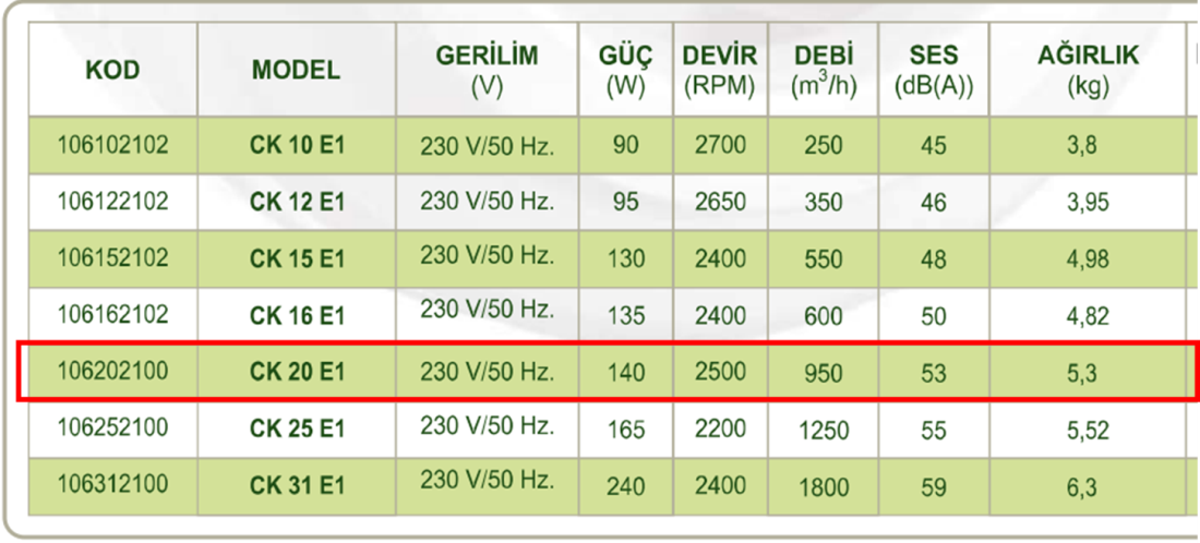 DÜNDAR CK 20 E1 3000 D/D 230 volt Monofaze Yuvarlak Kanal Fanı Teknik Değerler Tablosu